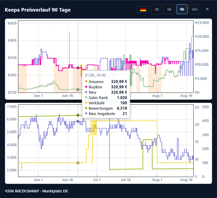 Interaktiver Keepa-Preisverlauf in der Flips4Flippers Webapp